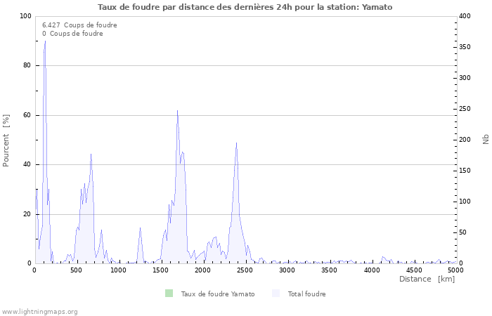 Graphes: Taux de foudre par distance