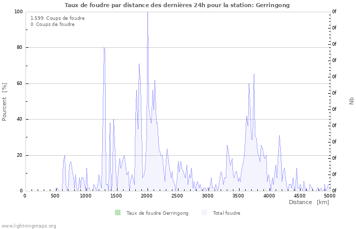 Graphes: Taux de foudre par distance