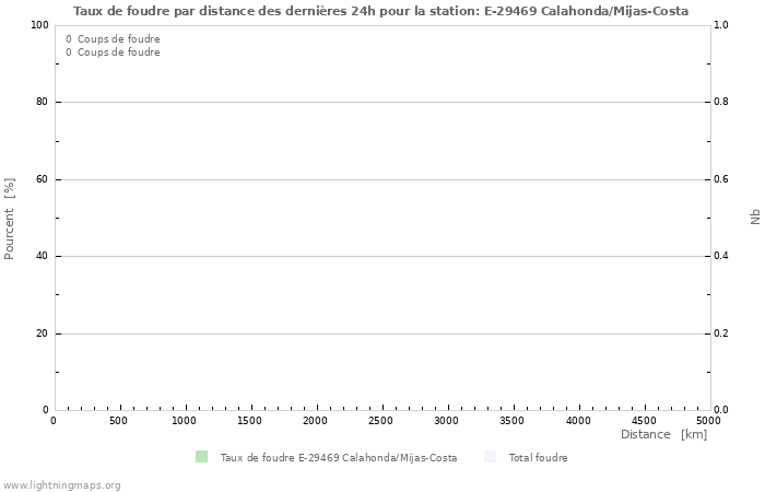 Graphes: Taux de foudre par distance