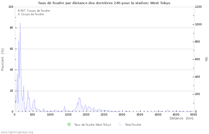 Graphes: Taux de foudre par distance