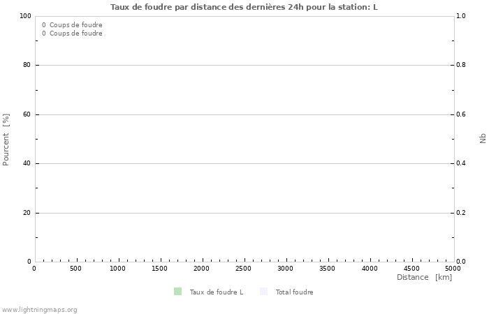 Graphes: Taux de foudre par distance