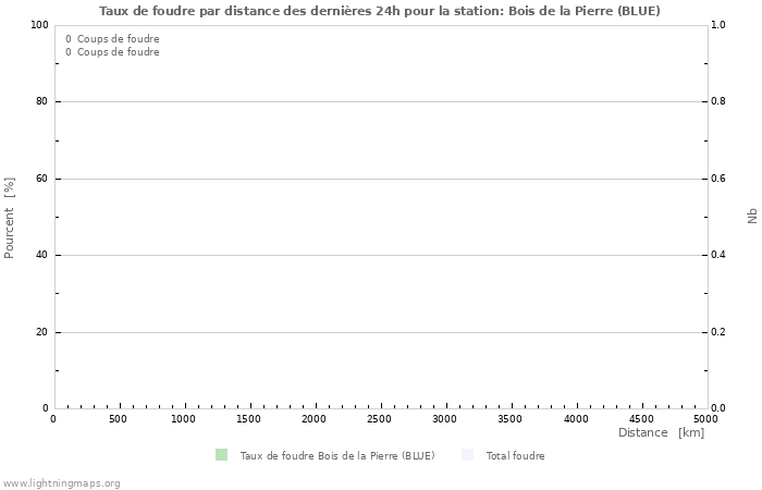 Graphes: Taux de foudre par distance