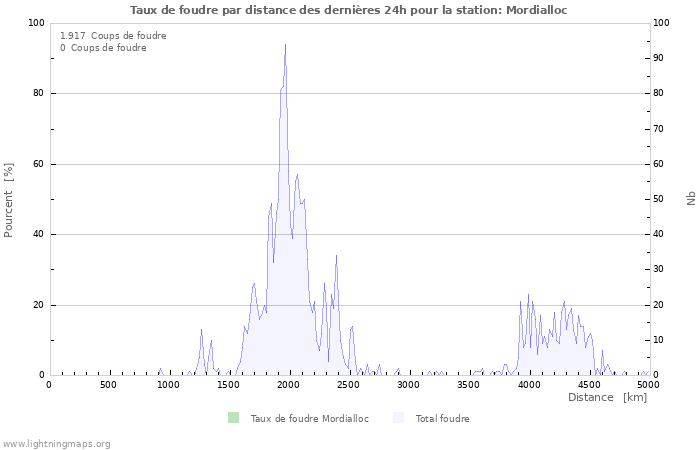 Graphes: Taux de foudre par distance