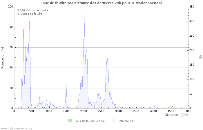 Graphes: Taux de foudre par distance