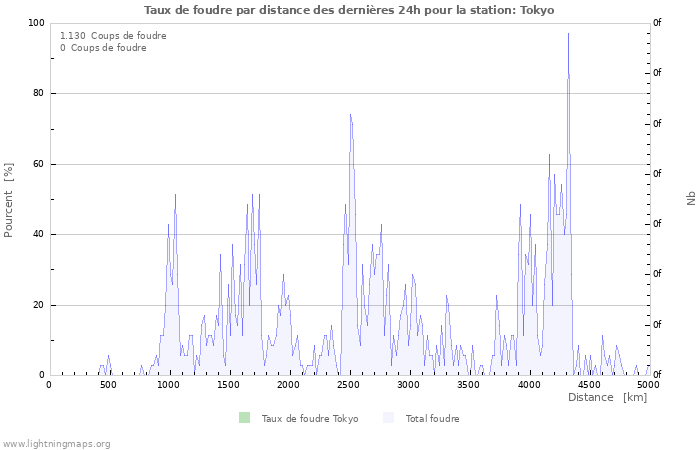 Graphes: Taux de foudre par distance