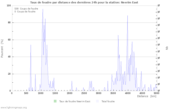 Graphes: Taux de foudre par distance