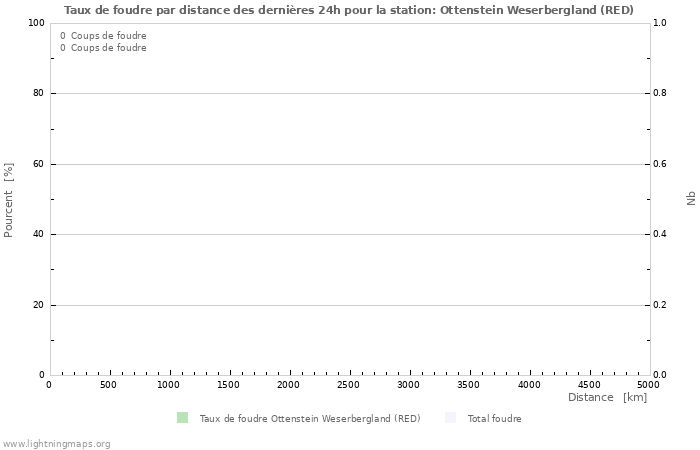 Graphes: Taux de foudre par distance