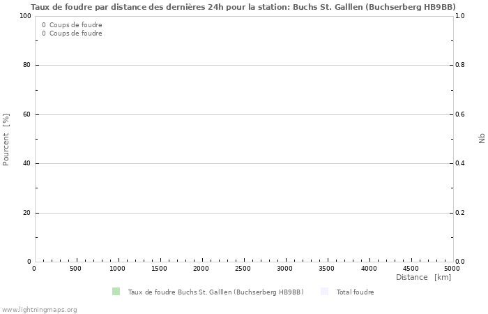 Graphes: Taux de foudre par distance