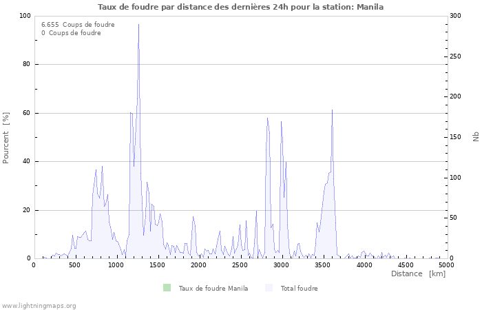 Graphes: Taux de foudre par distance