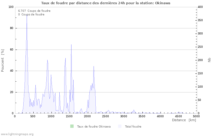 Graphes: Taux de foudre par distance