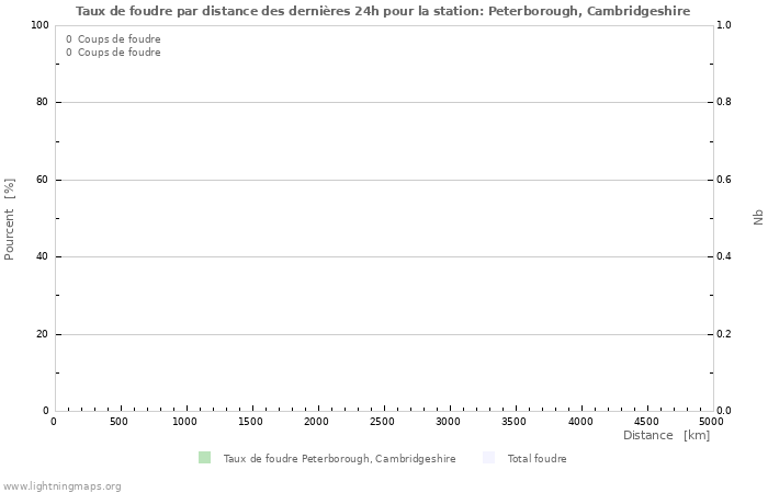 Graphes: Taux de foudre par distance