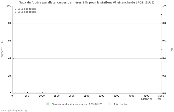 Graphes: Taux de foudre par distance