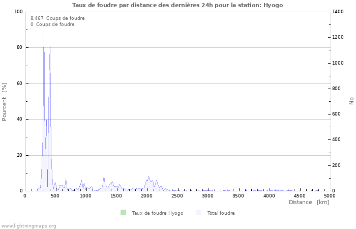 Graphes: Taux de foudre par distance