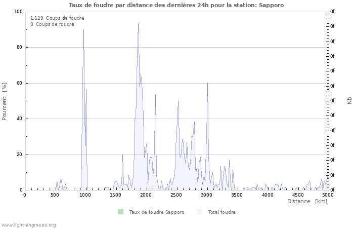 Graphes: Taux de foudre par distance