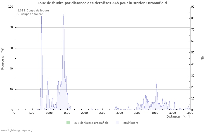 Graphes: Taux de foudre par distance