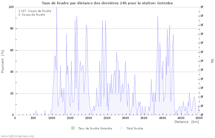 Graphes: Taux de foudre par distance