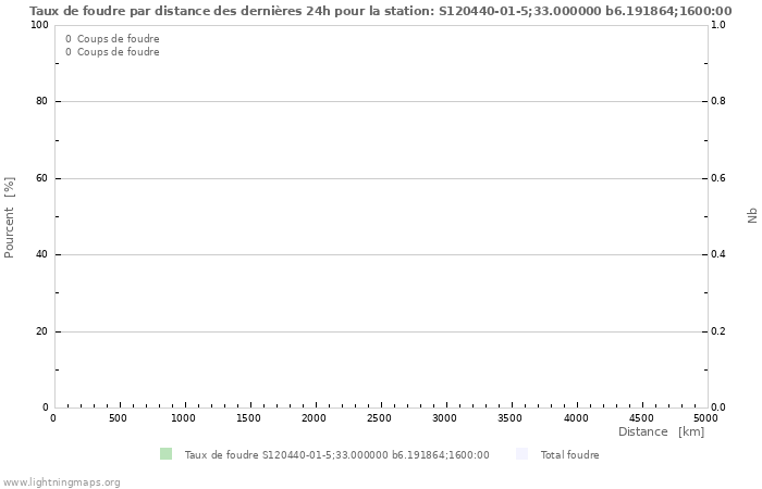 Graphes: Taux de foudre par distance