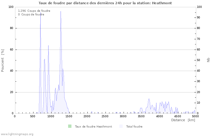 Graphes: Taux de foudre par distance