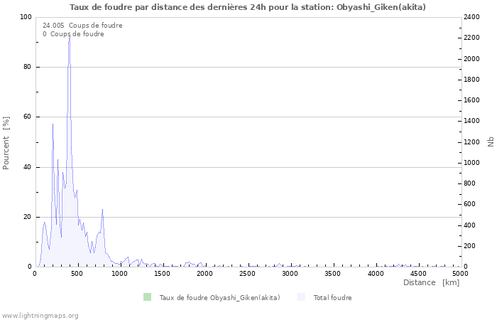 Graphes: Taux de foudre par distance