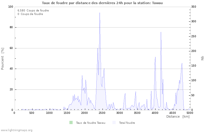 Graphes: Taux de foudre par distance