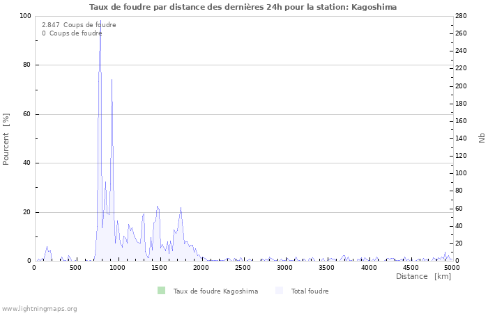 Graphes: Taux de foudre par distance