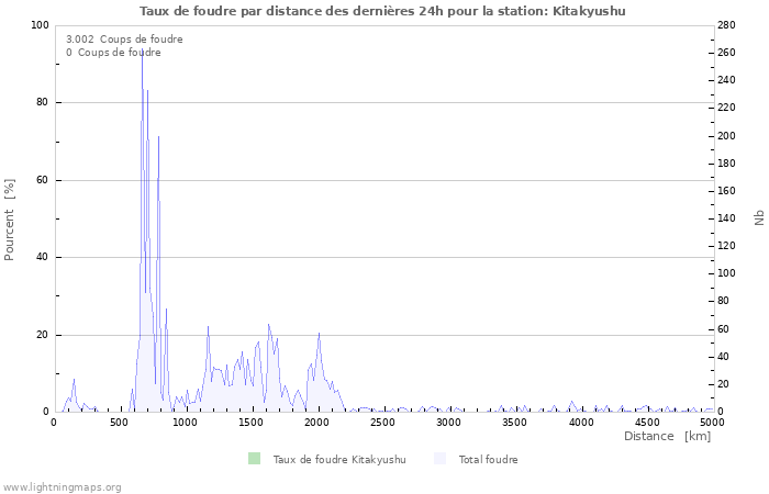 Graphes: Taux de foudre par distance