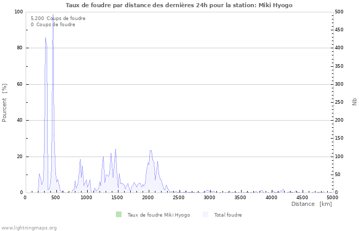 Graphes: Taux de foudre par distance