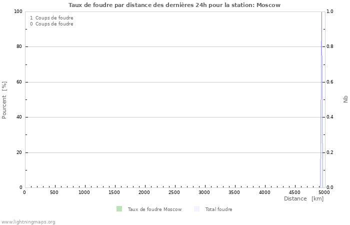 Graphes: Taux de foudre par distance