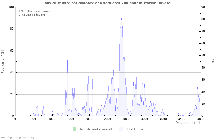 Graphes: Taux de foudre par distance