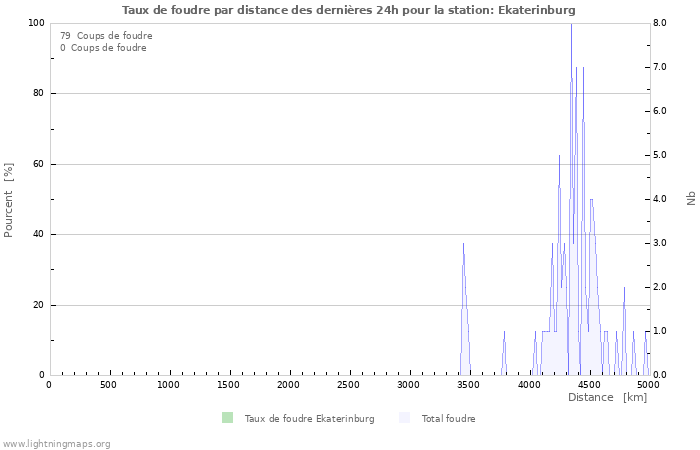 Graphes: Taux de foudre par distance