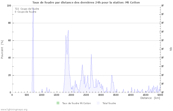 Graphes: Taux de foudre par distance