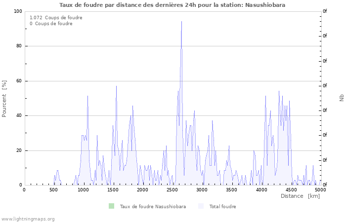 Graphes: Taux de foudre par distance