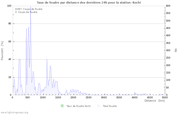 Graphes: Taux de foudre par distance