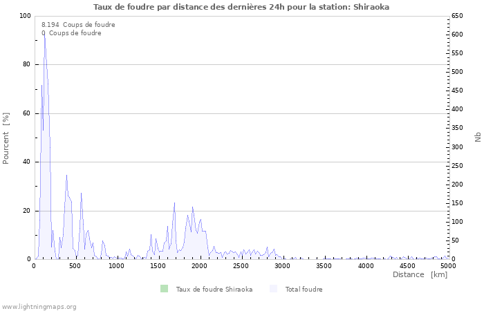 Graphes: Taux de foudre par distance