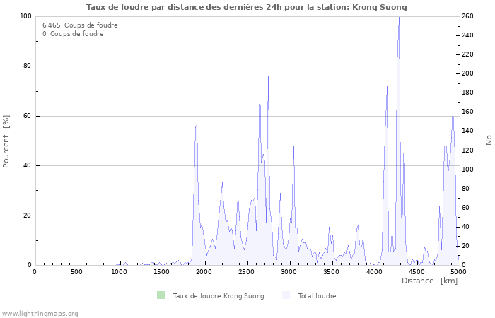 Graphes: Taux de foudre par distance