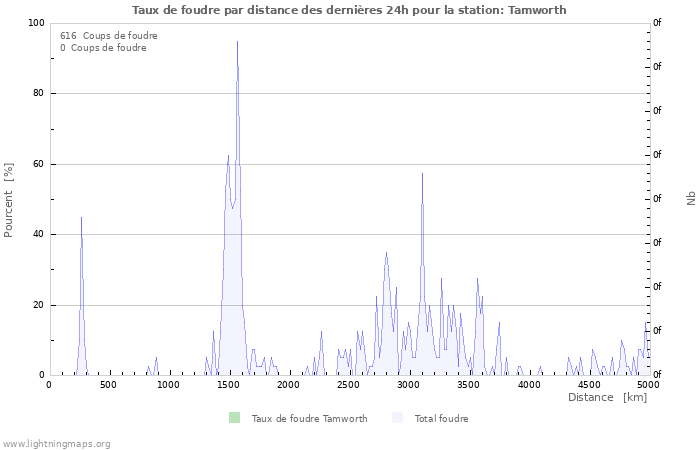 Graphes: Taux de foudre par distance