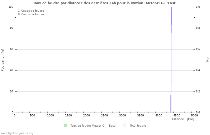 Graphes: Taux de foudre par distance