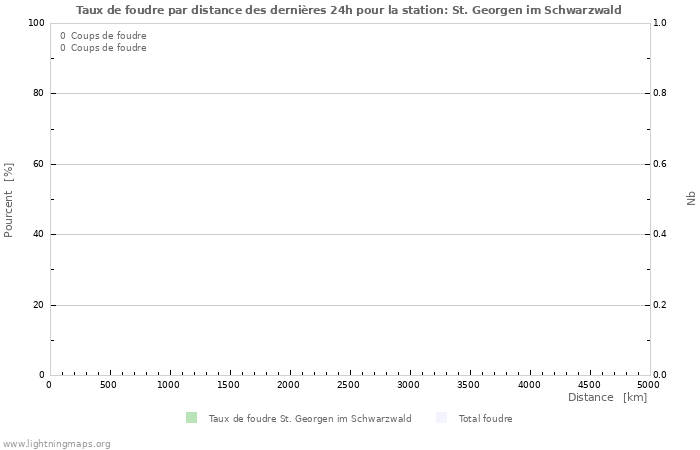 Graphes: Taux de foudre par distance