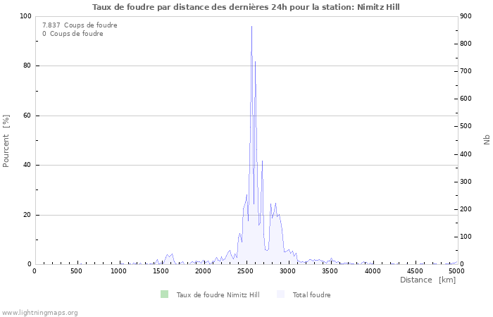 Graphes: Taux de foudre par distance