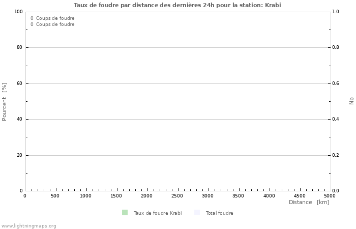 Graphes: Taux de foudre par distance