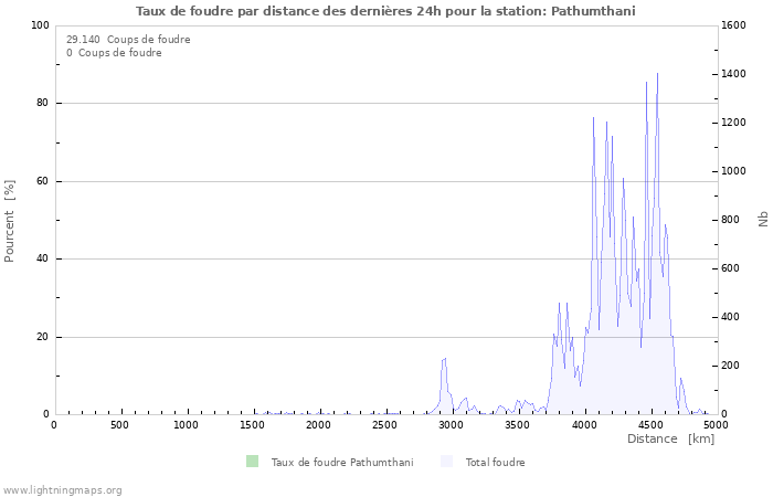 Graphes: Taux de foudre par distance