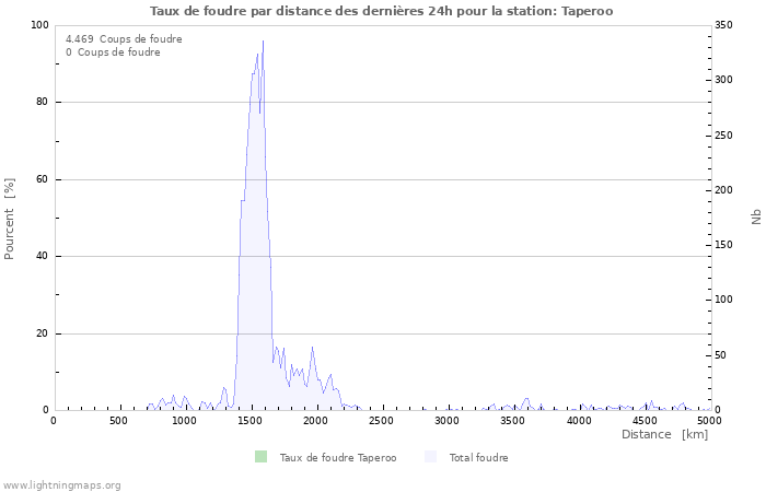 Graphes: Taux de foudre par distance