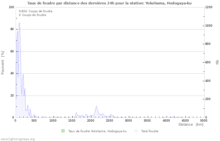 Graphes: Taux de foudre par distance