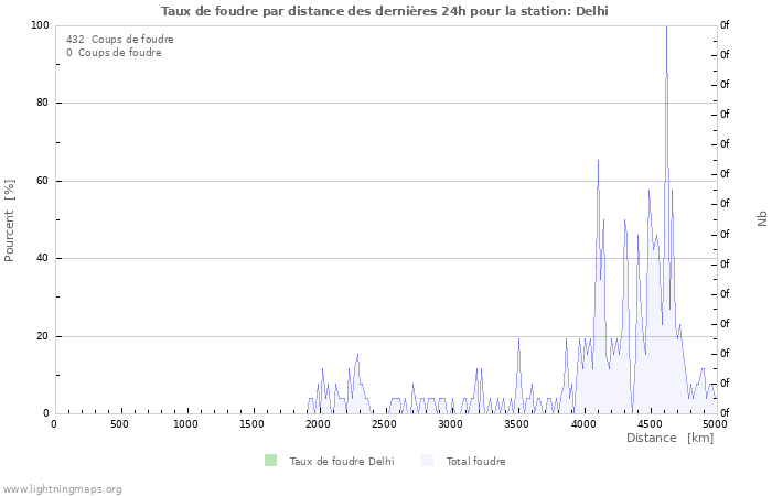 Graphes: Taux de foudre par distance