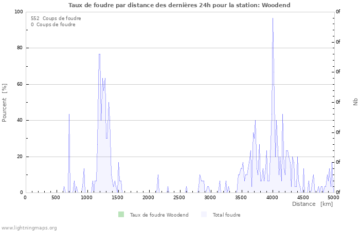 Graphes: Taux de foudre par distance