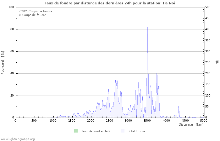 Graphes: Taux de foudre par distance