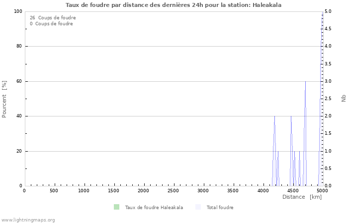 Graphes: Taux de foudre par distance