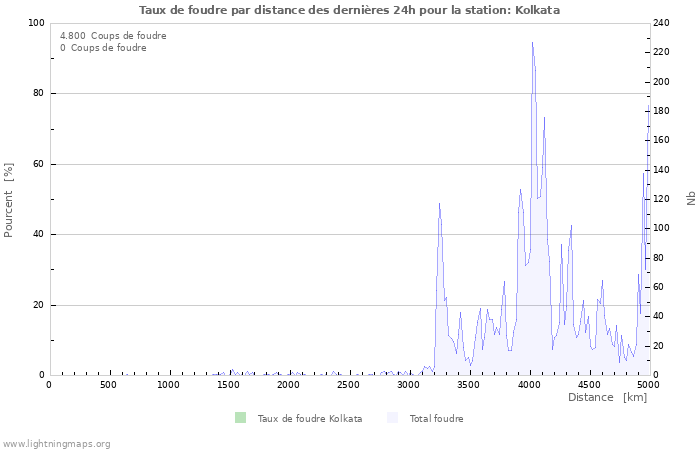 Graphes: Taux de foudre par distance