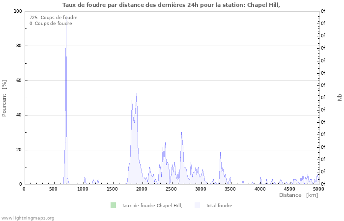 Graphes: Taux de foudre par distance