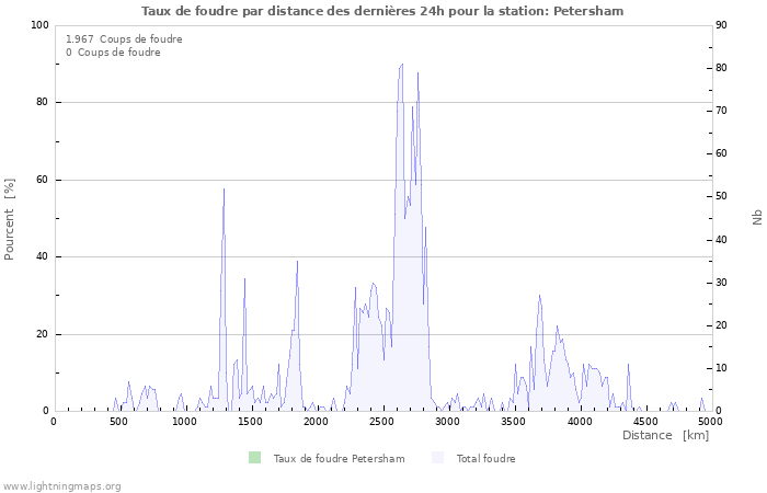 Graphes: Taux de foudre par distance